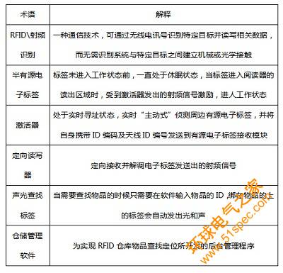 基于半有源RFID技术的仓库物品定位、查找系统