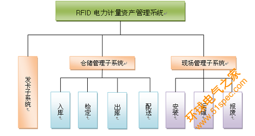 基于RFID技术的电力计量资产管理系统