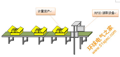 基于RFID技术的电力计量资产管理系统