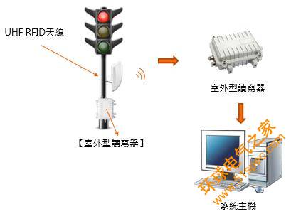 UHF RFID脚踏车道路通行管理