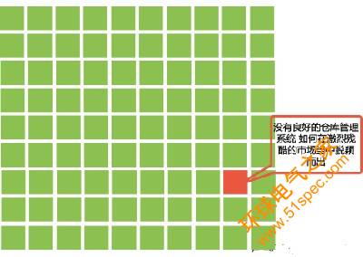 通过无线仓库管理系统推进RFID技术的应用