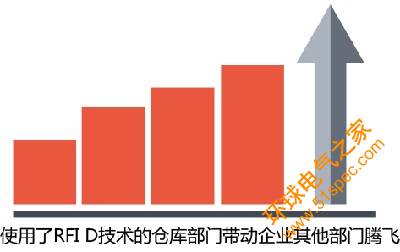 通过无线仓库管理系统推进RFID技术的应用