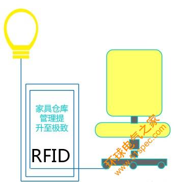 RFID家具仓库管理系统