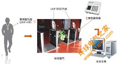 UHF RFID门禁考勤管理系统