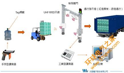 UHF RFID桶裝飲用水物流管理