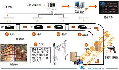 UHF RFID行李箱生产管理