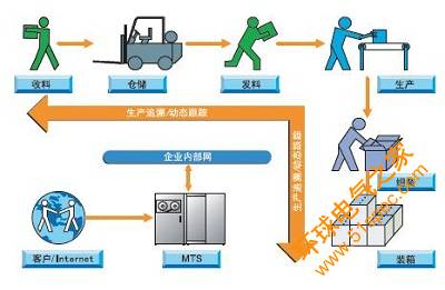 UHF RFID手提袋生产管理