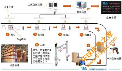 UHF RFID手提袋生产管理