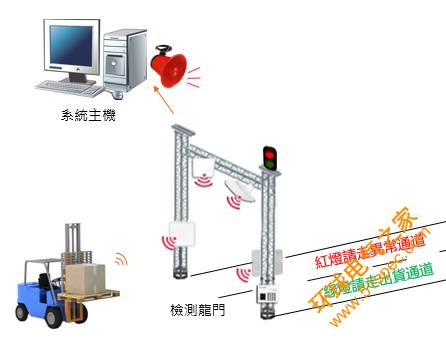 UHF RFID廠區物流管理