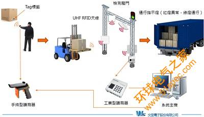 UHF RFID廠區物流管理