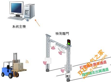 UHF RFID廠區物流管理