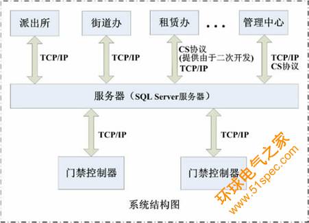 智慧社区