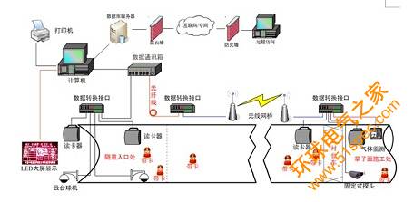 公路隧道、铁路隧道考勤定位门禁监控系统（兰州、西宁）