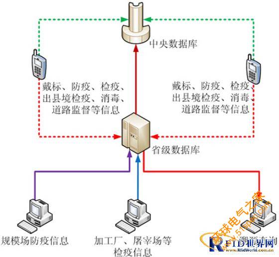 动物溯源信息化管理系统