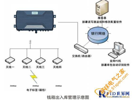 银行金库RFID管理系统