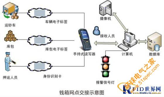 银行金库RFID管理系统