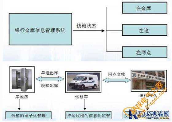 银行金库RFID管理系统