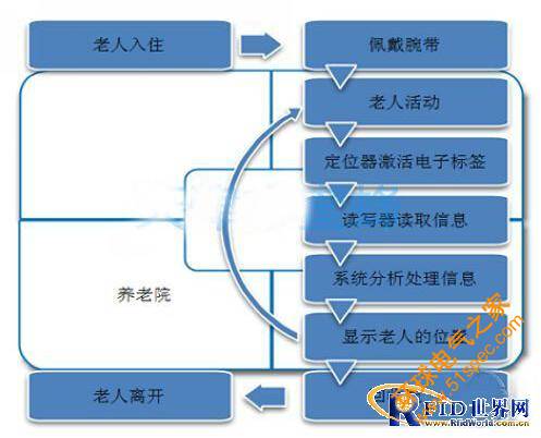 老人实时定位解决方案—老人床位感应,离床报警及行为分析系统