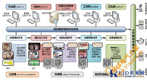 农牧全产业链追溯系统