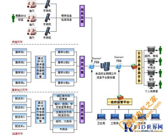 农牧全产业链追溯系统