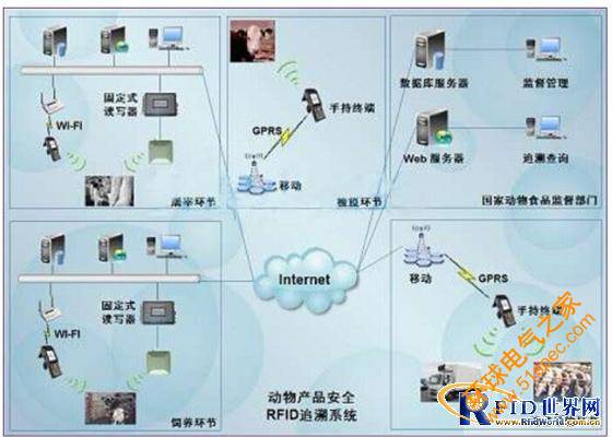 农牧全产业链追溯系统