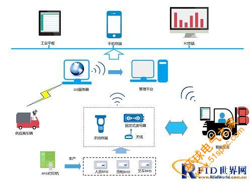 RFID仓库物料管理系统