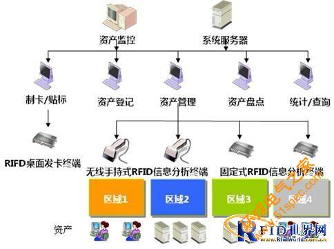 固定资产RIFD标签管理系统