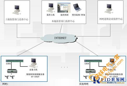 连锁网吧远程集中监控系统解决方案