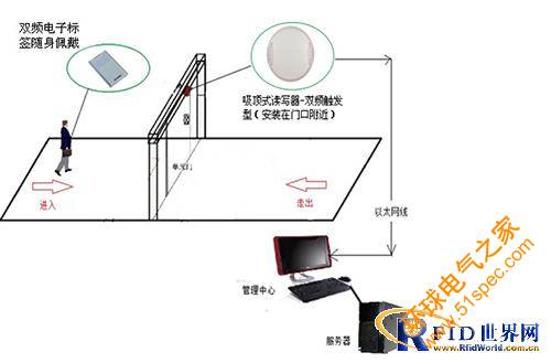 RIFD会议自动签到系统，自动一体化避免人为干预