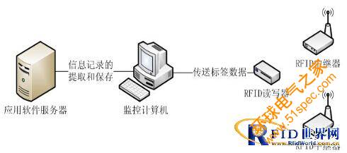 基于433MHzRFID的船舶身份識別