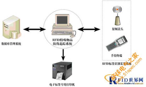 物联网技术在特种物品防伪追踪中的应用