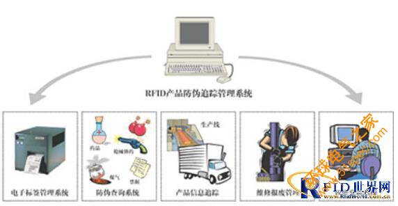 物联网技术在特种物品防伪追踪中的应用