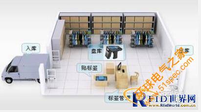 RFID服装样衣管理系统解决方案