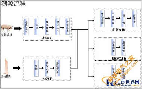 RFID猪肉食品溯源管理方案