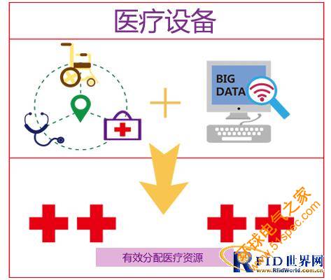 基于RFID定位技术的高效自动化医疗系统