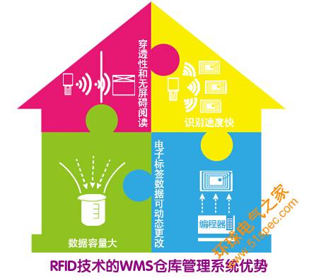 基于RFID技术的WMS仓库管理系统