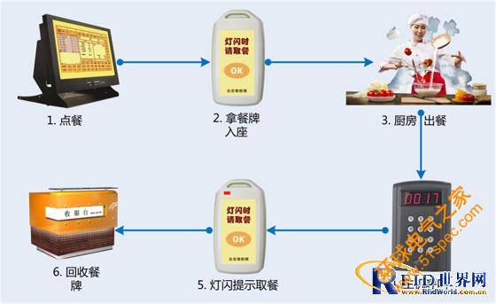 无线智能定位领餐系统