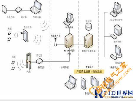 RFID(电子标签、射频识别)仓储物流行业解决方案