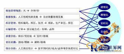 RFID(电子标签、射频识别)仓储物流行业解决方案