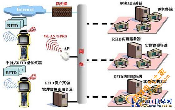 电信业RFID资产管理系统解决方案