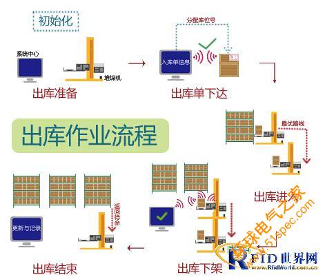 RFID立体仓库管理系统