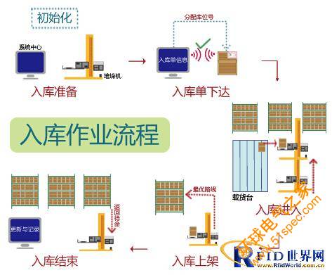 RFID立体仓库管理系统