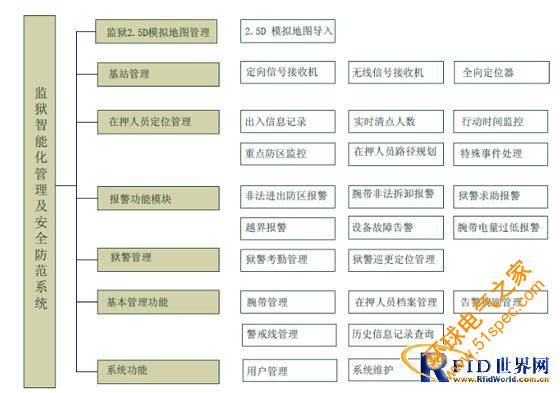RFID監(jiān)獄智能化管理及安全防范系統(tǒng)