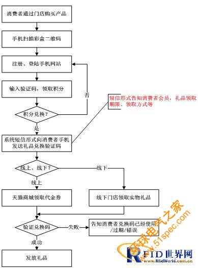 產品防偽溯源防竄貨管理系統功能的全面解析