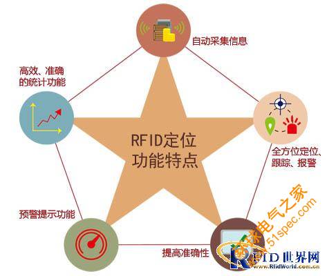 资产设备RFID定位解决方案