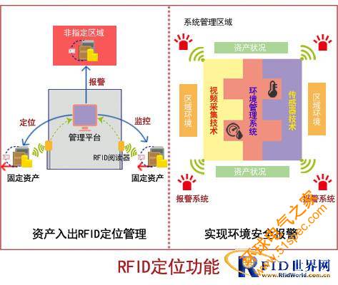 资产设备RFID定位解决方案