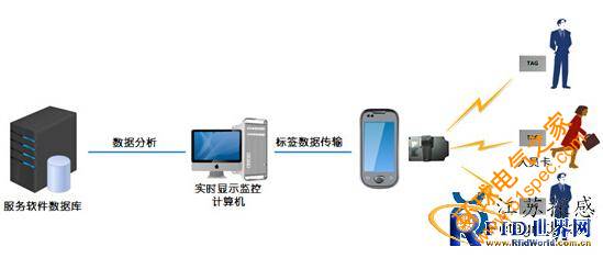 江苏探感：有源433MHz RFID旅游管理系统