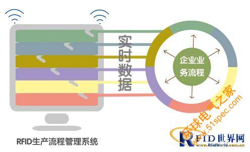 RFID生产流程管理系统