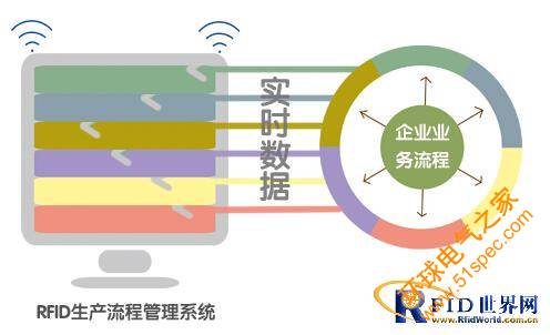 RFID生產流程管理系統