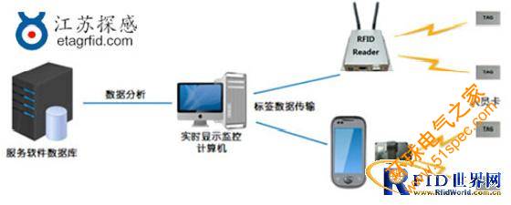 江蘇探感：有源433MHz RFID養(yǎng)老院人員管理系統(tǒng)